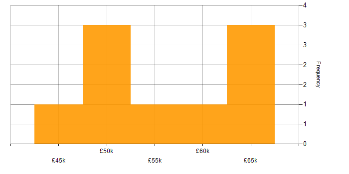 Salary histogram for Requirements Gathering in Gloucester