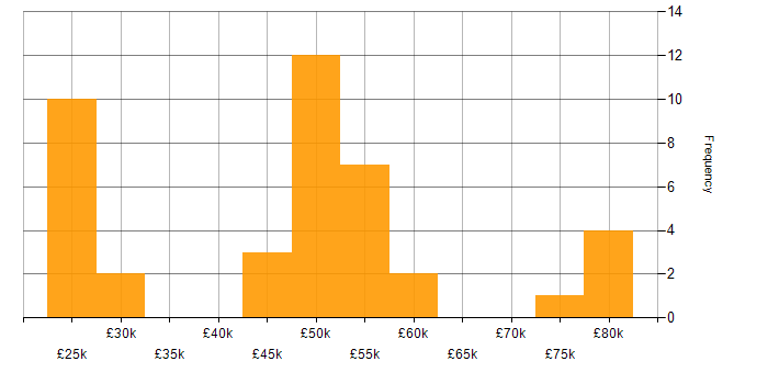 Salary histogram for Requirements Gathering in Hampshire