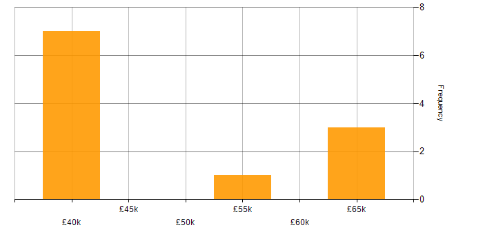 Salary histogram for Requirements Gathering in Hertfordshire