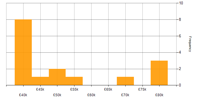 Salary histogram for Requirements Gathering in Ipswich