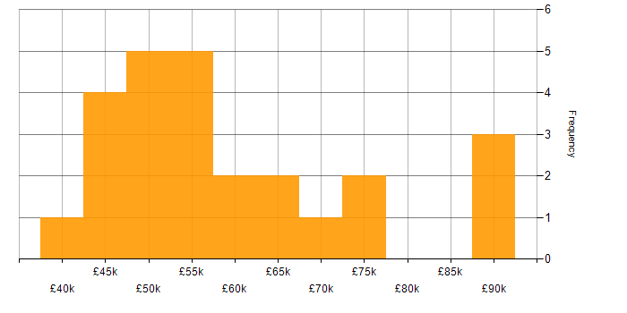 Salary histogram for Requirements Gathering in Leeds