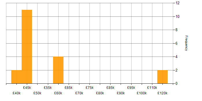 Salary histogram for Requirements Gathering in Luton