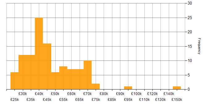 Salary histogram for Requirements Gathering in the Midlands