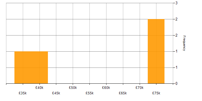 Salary histogram for Requirements Gathering in Nottingham