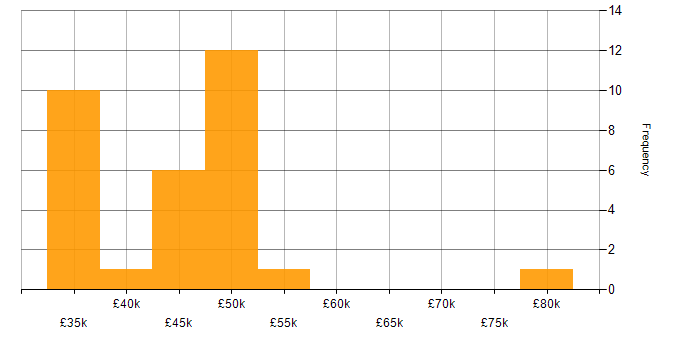 Salary histogram for Requirements Gathering in Oxfordshire
