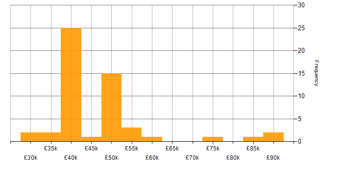 Salary histogram for Requirements Gathering in Scotland