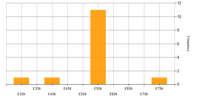 Salary histogram for Requirements Gathering in Sheffield