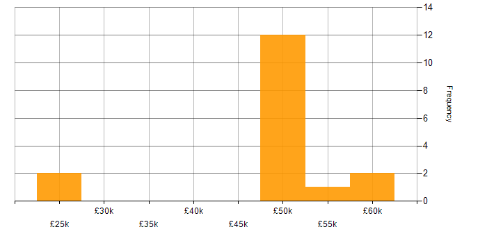 Salary histogram for Requirements Gathering in Southampton