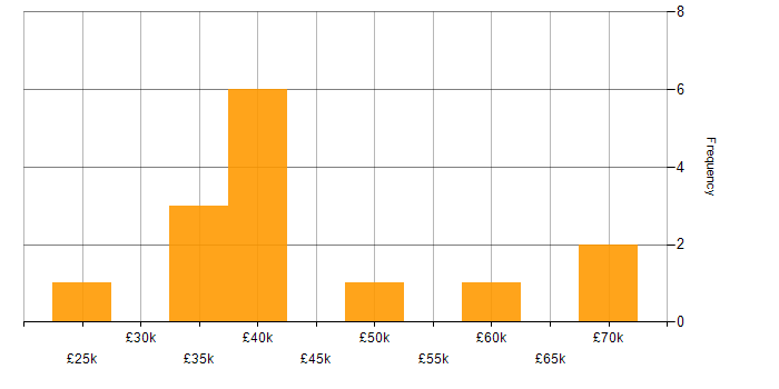 Salary histogram for Requirements Gathering in Staffordshire