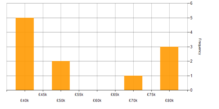 Salary histogram for Requirements Gathering in Suffolk