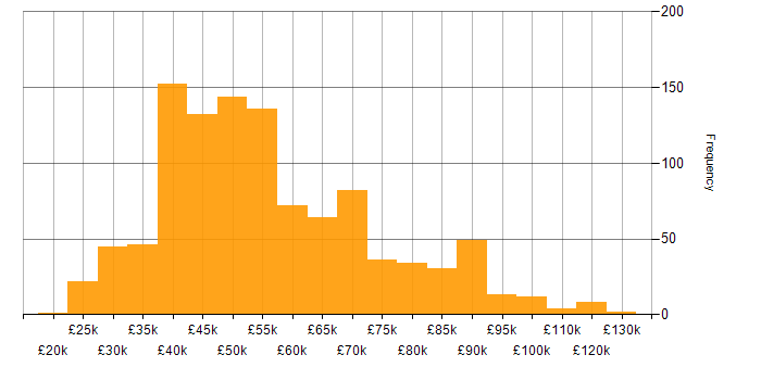 Salary histogram for Requirements Gathering in the UK