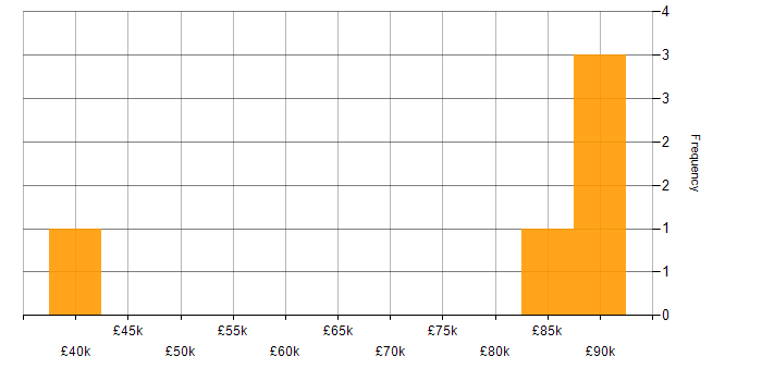 Salary histogram for Requirements Gathering in West London