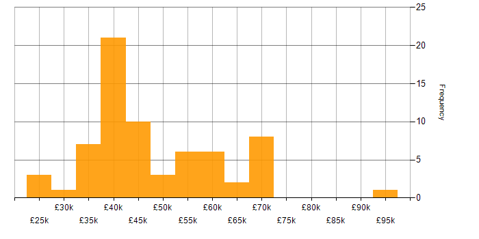 Salary histogram for Requirements Gathering in the West Midlands