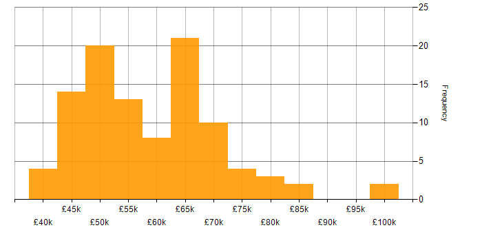 Salary histogram for Requirements Management in England
