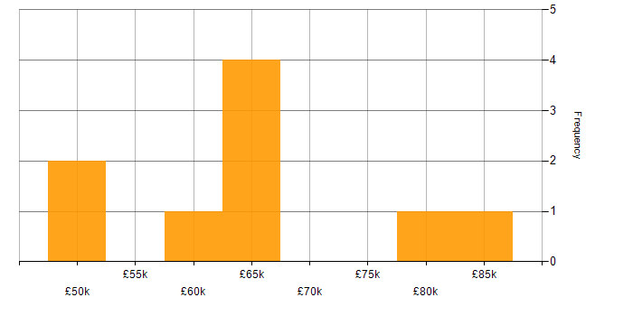 Salary histogram for Requirements Management in Hampshire