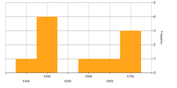 Salary histogram for Requirements Management in the North of England