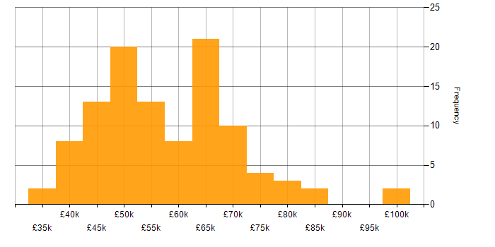 Salary histogram for Requirements Management in the UK