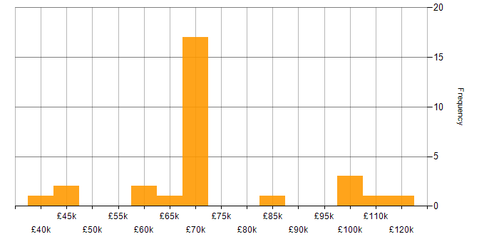 Salary histogram for Requirements Workshops in London