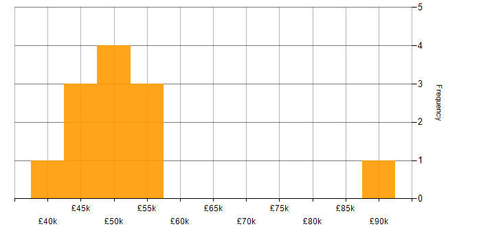Salary histogram for Requirements Workshops in Manchester