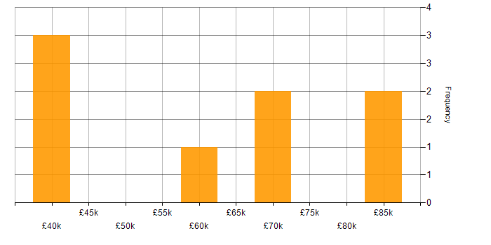 Salary histogram for Requirements Workshops in the Midlands