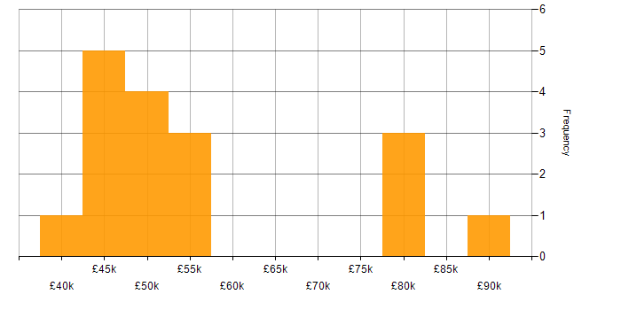 Salary histogram for Requirements Workshops in the North West