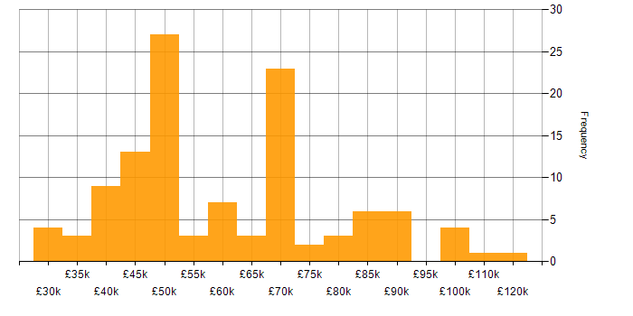 Salary histogram for Requirements Workshops in the UK