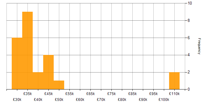 Salary histogram for Research Analyst in the UK
