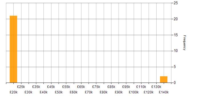 Salary histogram for Research Consultant in the Midlands