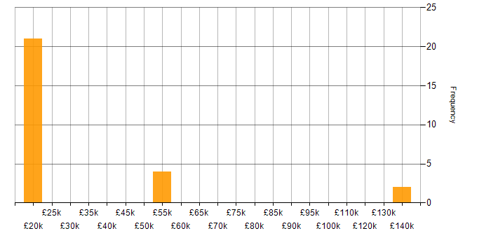 Salary histogram for Research Consultant in the UK