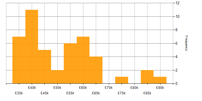 Salary histogram for Research Engineer in England