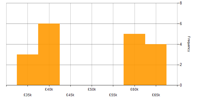 Salary histogram for Research Engineer in Oxford