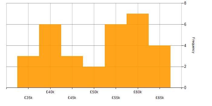 Salary histogram for Research Engineer in the Thames Valley
