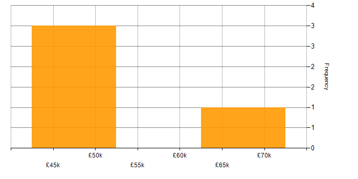 Salary histogram for Research Manager in the South East