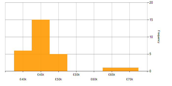 Salary histogram for Research Manager in the UK