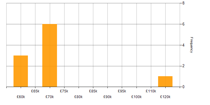 Salary histogram for Research Scientist in the UK