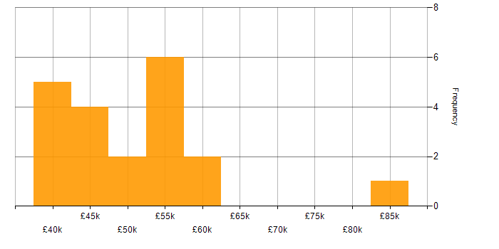 Salary histogram for Research Software Engineer in England