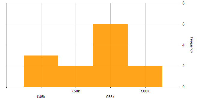 Salary histogram for Research Software Engineer in the South East