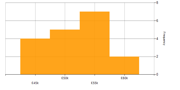 Salary histogram for Research Software Engineer in the Thames Valley