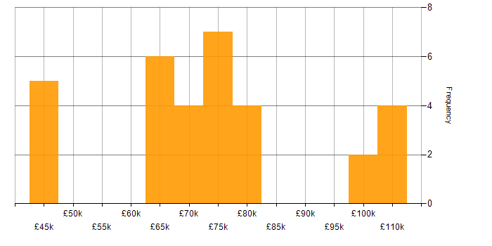Salary histogram for Resilience Manager in the UK