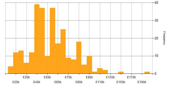 Salary histogram for Resource Allocation in England