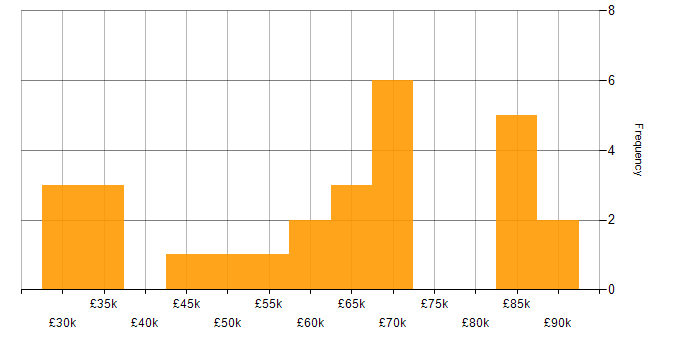 Salary histogram for Resource Allocation in the South East