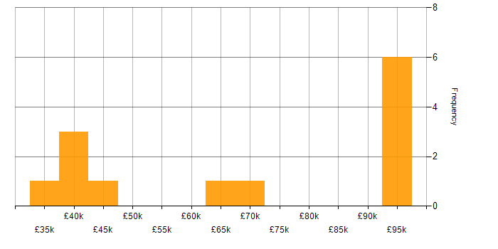 Salary histogram for Resource Allocation in the South West