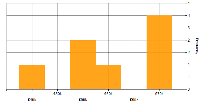 Salary histogram for Resource Allocation in West Yorkshire
