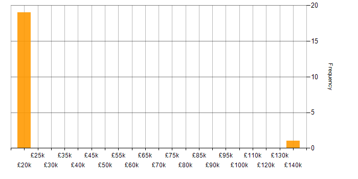 Salary histogram for Resource Consultant in the West Midlands