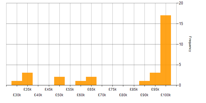 Salary histogram for Resource Management in Bristol