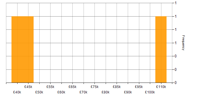 Salary histogram for Resource Management in Buckinghamshire
