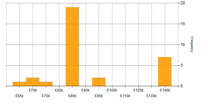 Salary histogram for Resource Management in the City of London