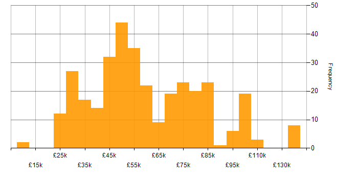 Salary histogram for Resource Management in England