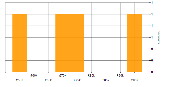 Salary histogram for Resource Management in Leeds