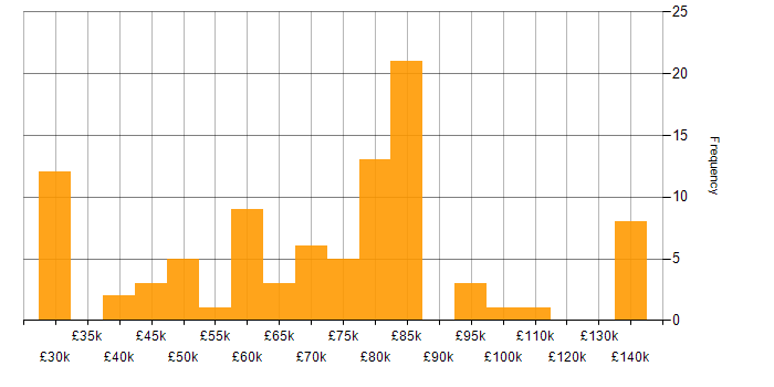 Salary histogram for Resource Management in London